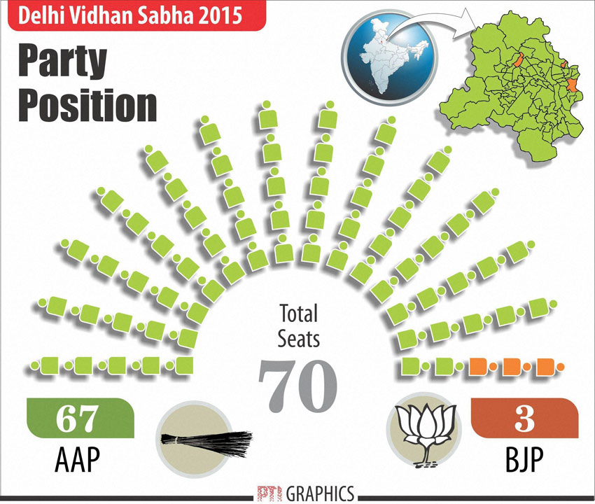 PAGE-AAP-00-Delhi-Assembly-Elections-Seats