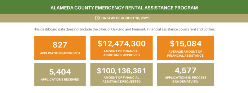Alameda County Emergency Rental Assistance Program Dashboard. Statistics as of August 16, 2021.